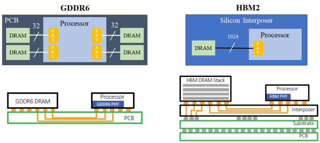Traditional DRAM vs HBM