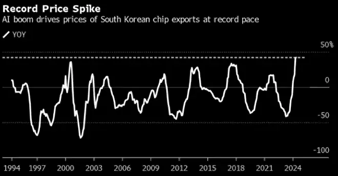 AI boom drives prices of South Korean chip exports at record pace in 2024