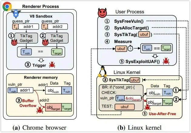 Chrome browser and Linux kernel