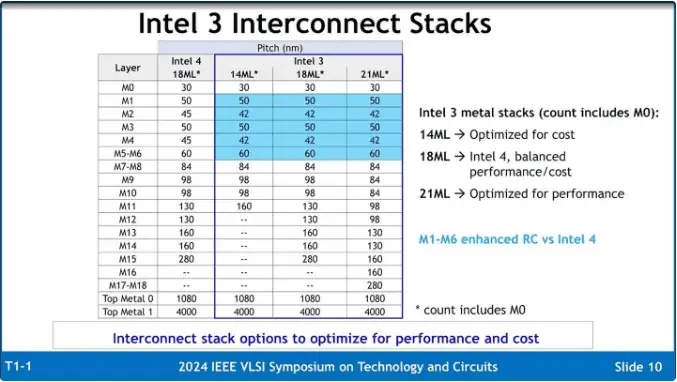 Intel 3 Interconnect Stacks