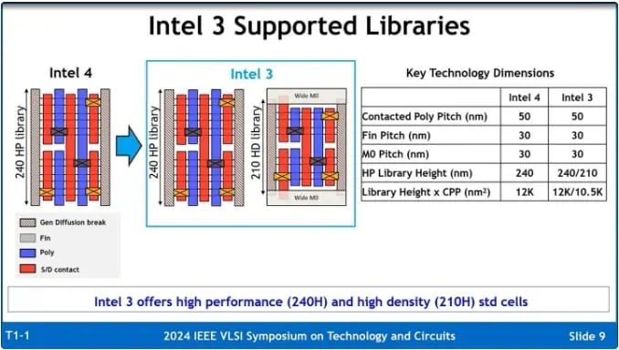 Intel 3 Supported Libraries