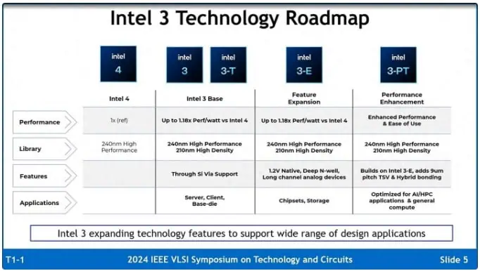 Intel 3 Technology Roadmap