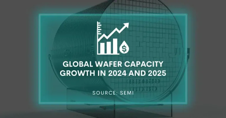 SEMI: Global Wafer Capacity Growth in 2024 and 2025