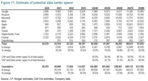 Estimate of potential data center from 2020 to 2028