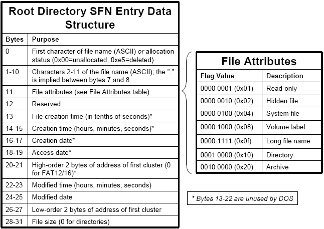 Root Directory SFN Entry Data Structure
