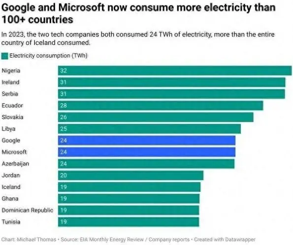 Significant global impact of Google and Microsoft's energy consumption