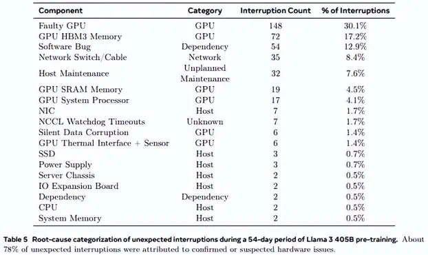 The report detailed 466 interruptions by Meta