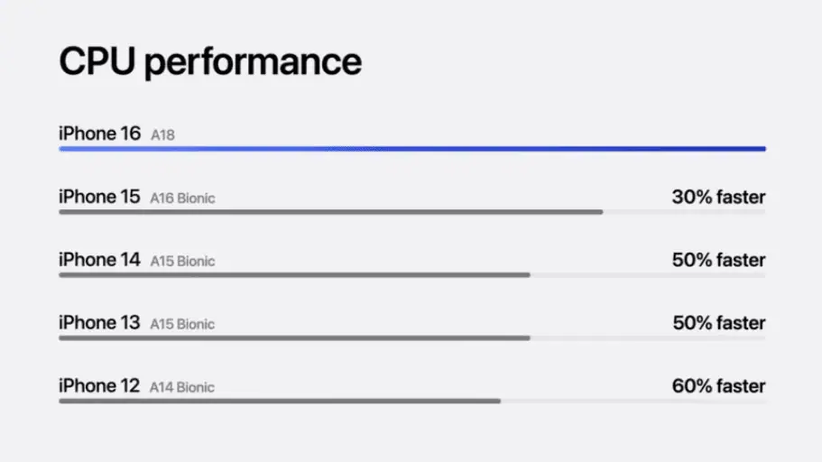 Apple Chip Performance
