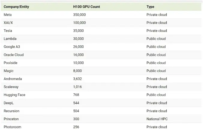 Meta Leads in H100 GPU Procurement as of October 2024