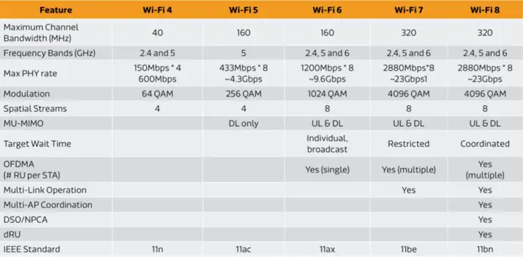 Wifi 4, Wifi 5, Wifi 6, Wifi 7, Wifi 8