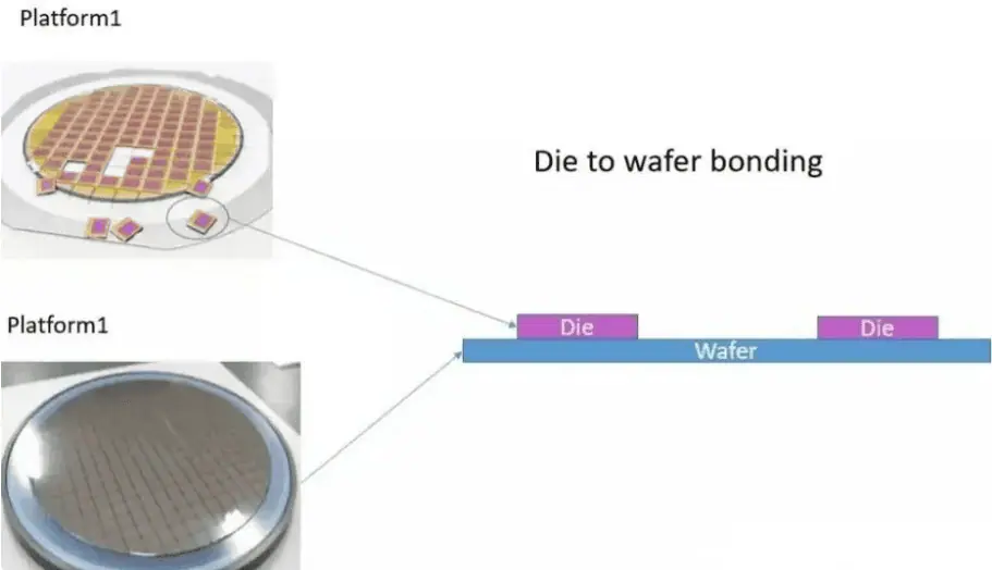 Die to wafer bonding