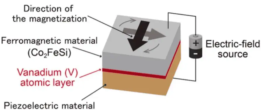 Figure 1. Schematic diagram of multi-ferroic structure interface