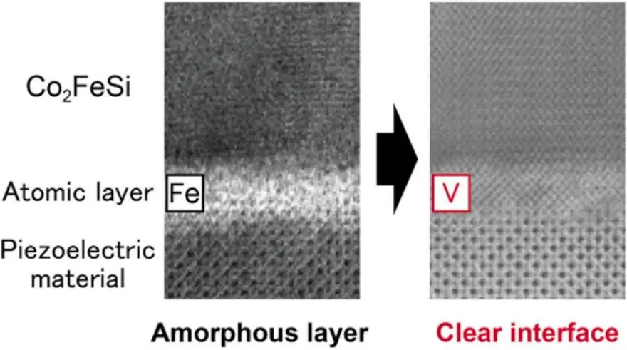 Figure 2. Atomic image of the interface between the ferromagnetic Co2FeSi layer/atomic layer/piezoelectric layer. The structure on the left uses Fe atomic layers, while the V layer shown on the right is clearly visible, promoting the crystal orientation of the ferromagnetic Co2FeSi layer above.