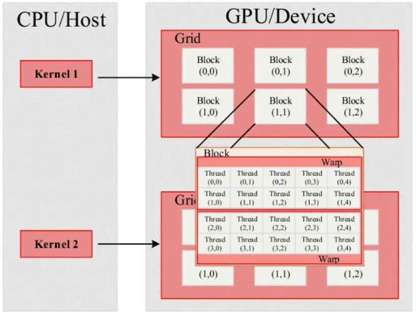 CUDA Thread Management Model Diagram