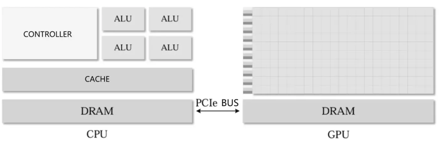 CUDA heterogeneous architecture (Source from Internet)