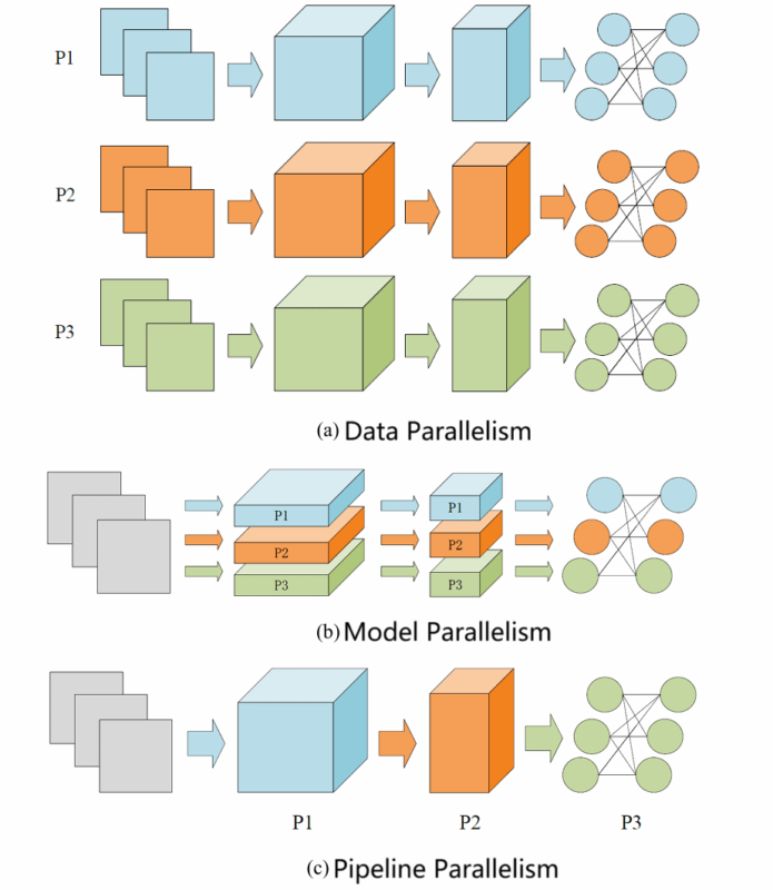 Data Parallelism, Model Parallelism, and Pipeline Parallelism