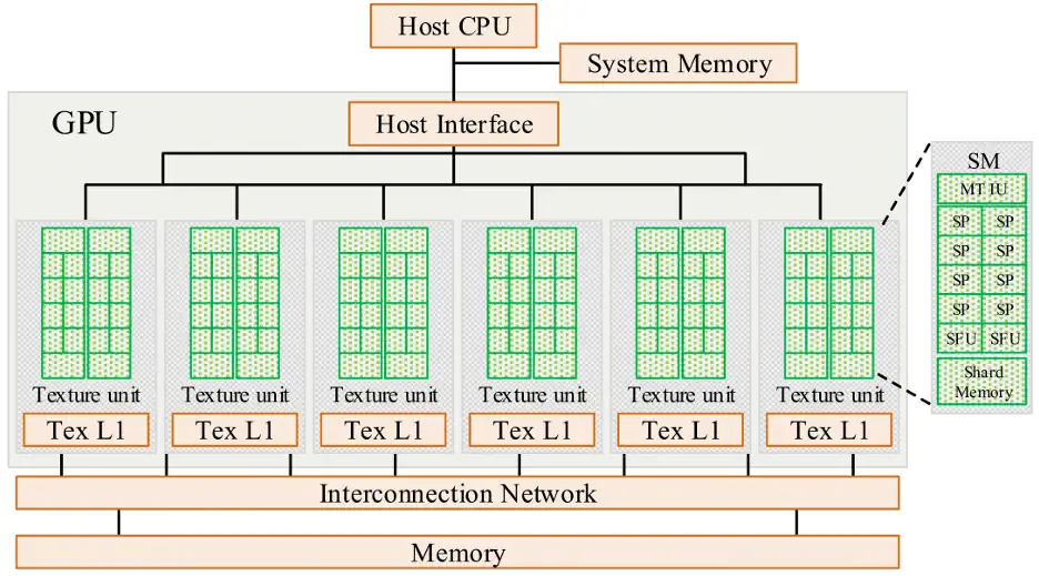 Schematic diagram of GPU architecture