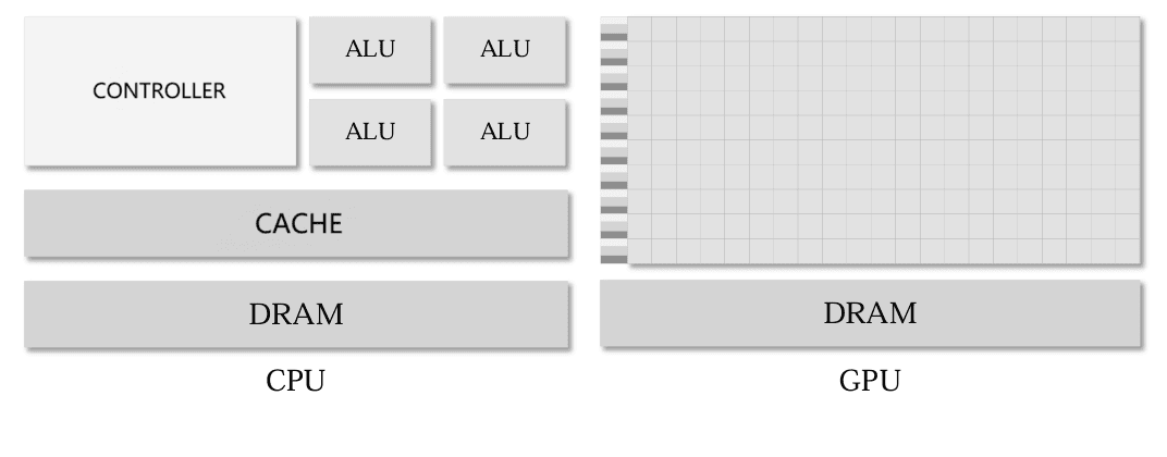 The hardware structure of CPU and GPU