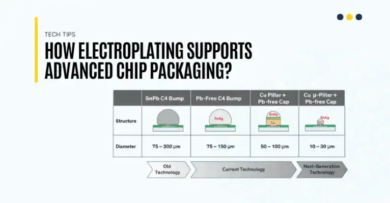 How Electroplating Supports Advanced Chip Packaging