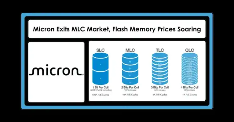 Micron Exits MLC Market, Flash Memory Prices Soaring